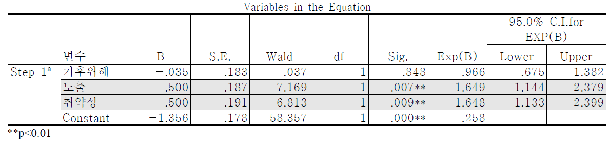 도시재생활성화 대상지 여부와 기후변화 리스크 유형 지표 간 영향 관계 비교(Variables in the Equation)
