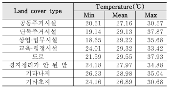 세분류 토지피복 유형별 표면온도 값
