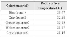 지붕 색상(재질)에 따른 표면 온도