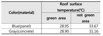 녹지 주변 지붕과 그렇지 않은 지붕의 표면 온도