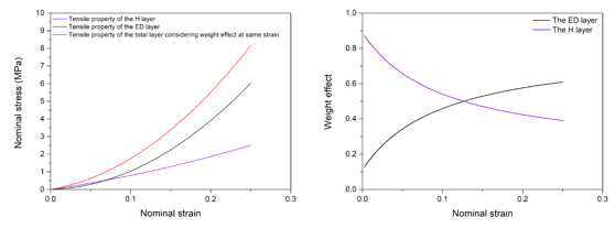 Rule of mixture 이론을 적용하여 피부의 각 층에 대한 인장물성 곡선 도출 및 변형률에 따른 가중치 도출