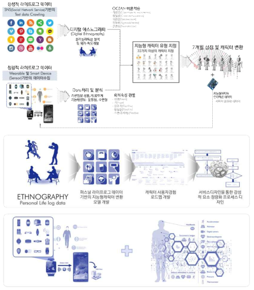 문화기술 분야와의 융합연구를 통한 성과 창출