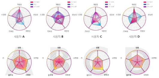 융합연구를 통해 분석한 인간 내적심리 시뮬레이션 결과