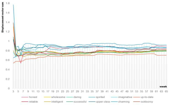 Weekly analysis chart of independent brand personality