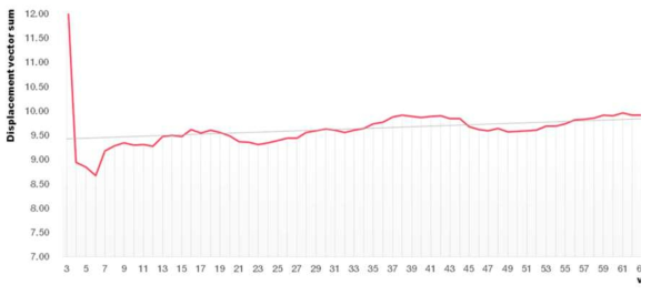 Weekly simulation results