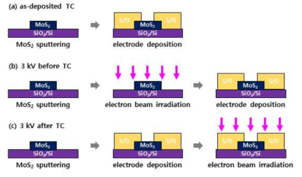 (a) as-deposited TC, (b) 3 kV before TC, (c) 3 kV after TC 구조의 공정 모식도