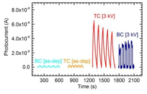 전자빔 처리 전후의 TC 구조와 BC 구조의 photocurrent 특성