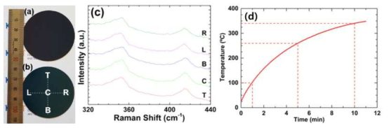 (a) 2인치 bare SiO2/Si wafer, (b) WS2(전자빔 1kV 1분 조사) 합성된 샘플의 사진. (c) 2인치 wafer 상에서 얻어진 영역별 Raman spectra, (d) 전자빔 1kV 조사에 따른 기판의 온도 변화