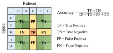 혼돈행렬로부터의 계산되는 정확도(Accuracy)