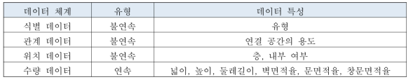 공간특성의 분류와 단위지식 사례