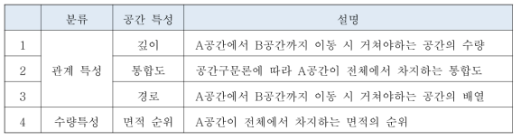 연구에 적용된 공간의 특성