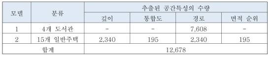 추출된 공간특성 수량