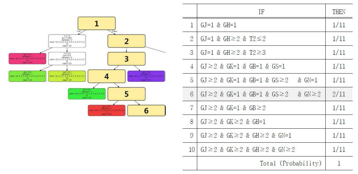 결정트리로부터 규칙의 추출사례