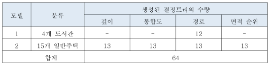 생성된 결정트리 수량