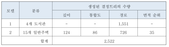 생성된 규칙의 수량