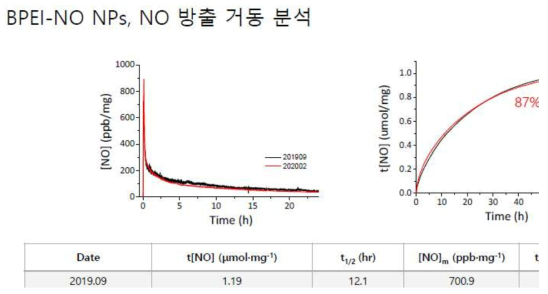 6개월 냉동보관 뒤 산화질소 나노입자의 산화질소 방출 거동을 분석함. 87% 정도의 산화질소가 방출됨을 확인함