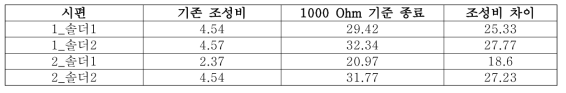 EDX 분석을 이용한 실험 전 후 산소의 조성비(단위:%) (1000 Ohms 기준 종료 시편)