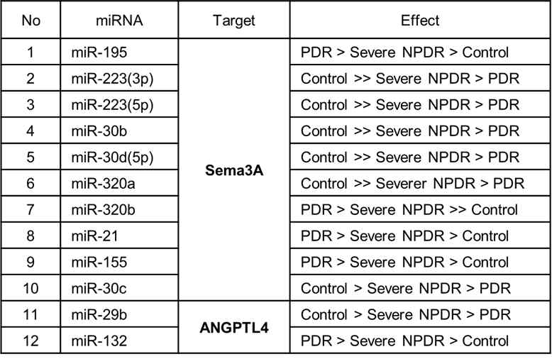 대조군과 환자군에서의 miRNA 비교 분석