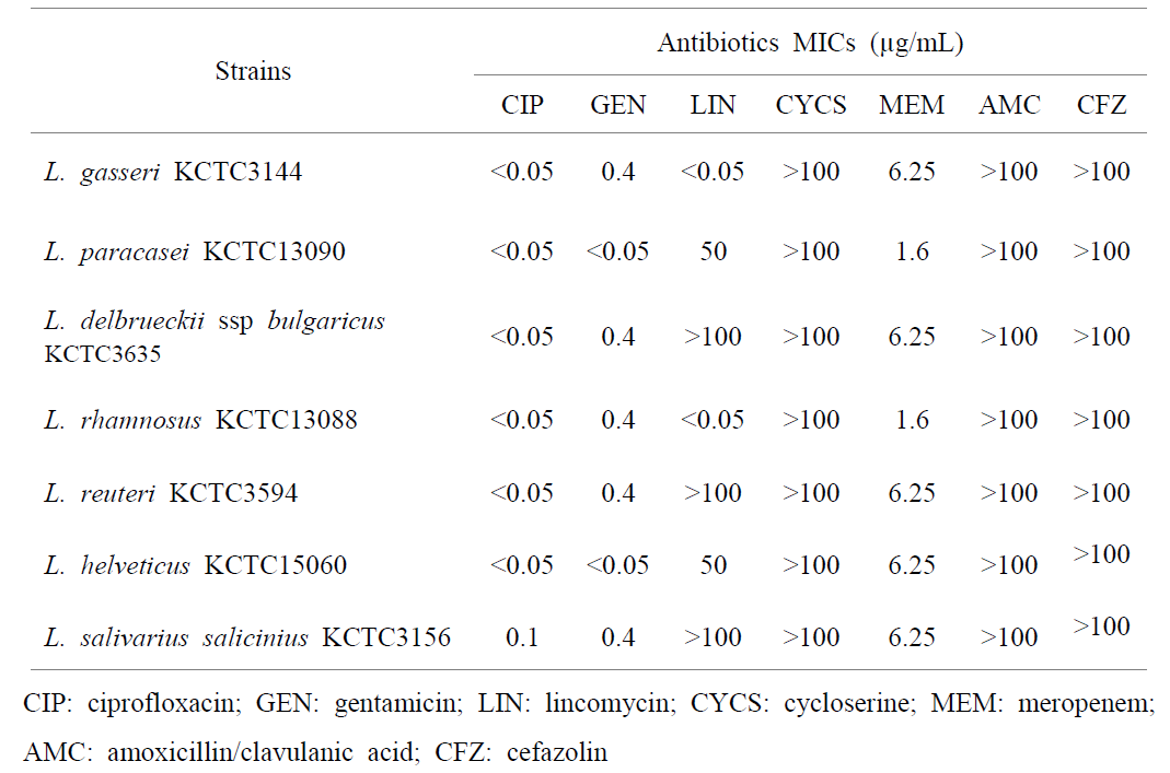 Minimal inhibitory concentrations of several antibiotics against Lactobacillus spp