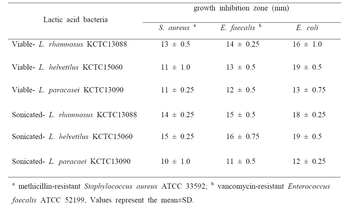 Diameter of growth inhibition zone by live and sonication killed-Lactobacillus spp