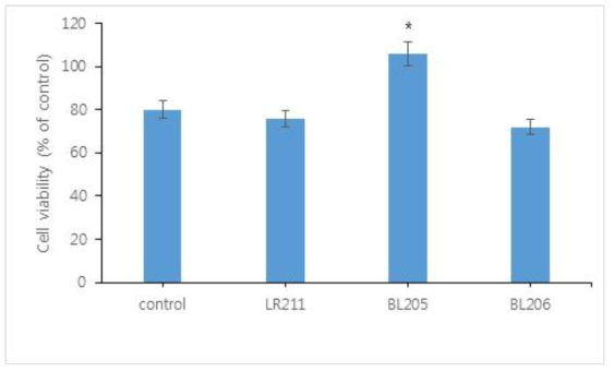 Cell viability of LR211, BL205, BL206 in Vero cells. Vero cells (5×106 cell/ml) were treated with 20 μl of probiotic bacteria (1×109 cfu/ml) for 24hr. Cell viability was determined by MTT assay. The value represents the mean±S.D