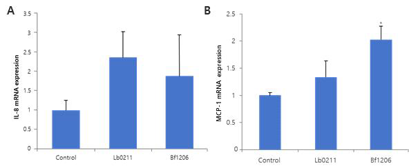 Effects of Lb0211 and Bf1206 on Rotavirus-induced (A) IL-8 and (B) MCP-1 mRNA expression in Caco-2 cells. control: Rotavirus infected cells. The value represents the mean ± S.D. Significantly different, * p<0.05
