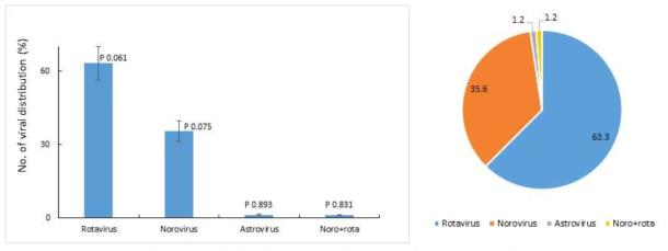 Distribution of rotavirus, norovirus and astrovirus from infants and toddlers with acute diarrhea