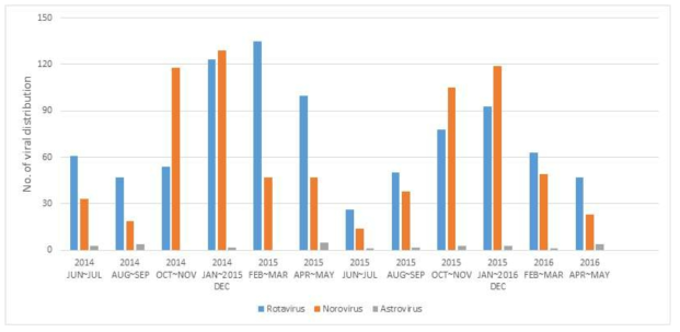 Seasonal duration of rotavirus, norovirus and astrovirus from infants and toddlers with acute diarrhea