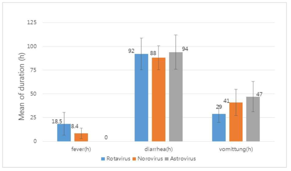 Mean duration of fever, diarrhea, vomiting of rotavirus, norovirus and astrovirus from infants and toddlers with acute diarrhea