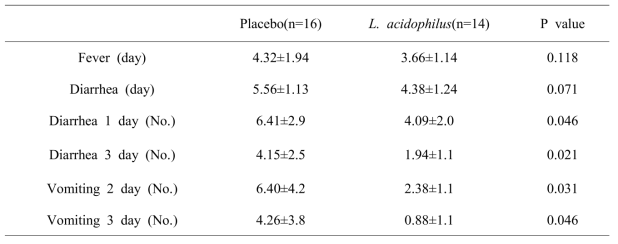 Frequency and duration of diarrhea and vomiting with L. acidophilus in infant and toddler patients with acute rotaviral diarrhea
