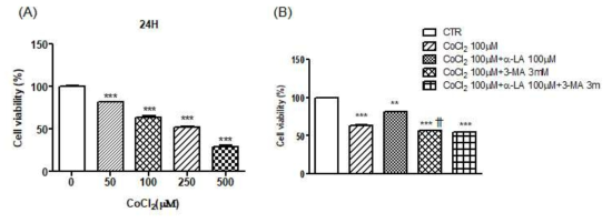 (A) HT22 세포에서 Cocl2 처리에 의한 세포 생존률 감소. (B) Cocl2에 의한 세포생존률 감소는 α-Lipoic acid 처리 후 증가