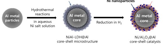열 및 물질전달 특성이 우수한 Core-Shell 촉매의 직접적 합성법