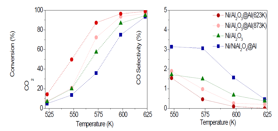 Ni Core-Shell 촉매와 Ni/Al2O3 촉매의 수소와 이산화탄소의 메탄화 반응 특성비교