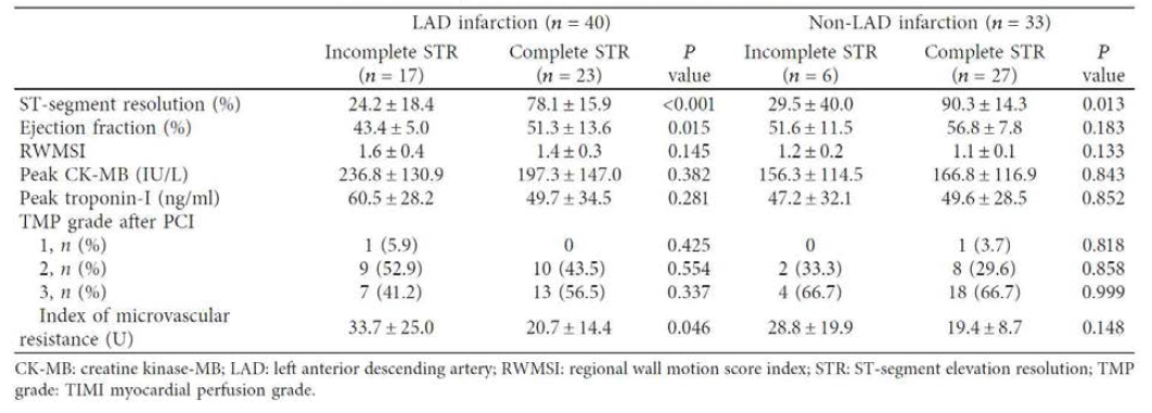 Comparisopn of LAD and non-LAD infarctions