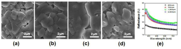 다양한 스핀코팅 속도로 형성한 GeTe 합금 박막의 표면형상 및 광학특성. (a) 500rpm, (b) 700rpm, (c) 1,200rpm, (d) 2,000rpm, (e) 반사율 변화