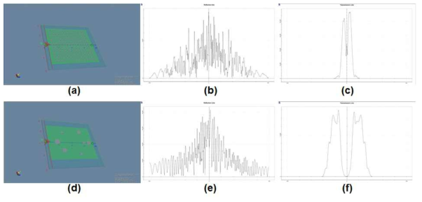 나노구조 시뮬레이션 결과. (a) 규칙적인 나노입자 배열, (b) 2차원 공간 선분 상의 반사 스펙트럼((a)의 경우), (c) 2차원 공간 선분 상의 투과 스펙트럼((a)의 경우), (d) 불규칙적인 나노입자 배열, (e) 2차원 공간 선분 상의 반사 스펙트럼((d)의 경우), (f) 2차원 공간 선분 상의 투과 스펙트럼((d)의 경우)