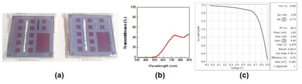 (a) 나노복합소재 박막이 적용된 반투명 실리콘 박막 태양전지 시작품, (b) 투과율 스펙트럼, (c) I-V 곡선 및 성능 값