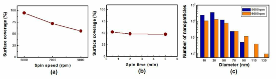 Ag 나노입자의 (a) 스핀코팅 속도에 따른 surface coverage 특성, (b) 스핀코팅 시간에 따른 surface coverage 특성 및 (c) 스핀코팅 속도에 따른 크기 분포 특성