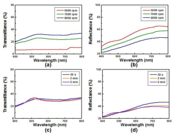 Ag 나노입자 층의 광학특성. (a) 속도별 투과율, (b) 속도별 반사율, (c) 시간별 투과율, (d) 시간별 반사율