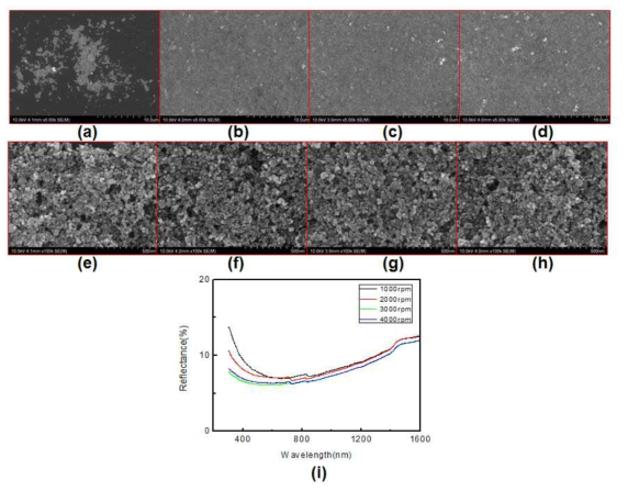 다양한 스핀코팅 속도로 형성한 ZrO2 나노입자 층의 표면형상 및 광학특성. (a) 1,000rpm(저배율), (b) 2,000rpm(저배율), (c) 3,000rpm(저배율), (d) 4,000rpm(저배율), (e) 1,000rpm(고배율), (f) 2,000rpm(고배율), (g) 3,000rpm(고배율), (h) 4,000rpm(고배율), (i) 반사율 변화