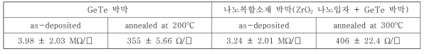 GeTe 박막과 나노복합소재 박막의 면저항 비교