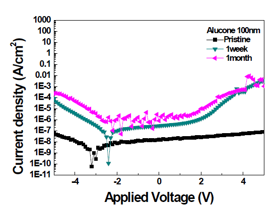 증착 후 시간에 따라 측정되어진 alucone 박막의 누설전류