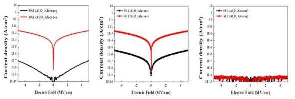 (좌) 절연 파괴 이후 Al2O3/alucone 하이브리드 박막의 24시간 이후 누설 전류값 변화, (중) PI에 제작된 Al2O3/Alucone적층 구조체의 절연 특성(우) 2mm bending test 100,000회 이후 절연특성 결과