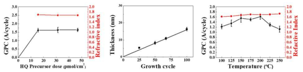 분자층 증착법 HQ 전구체 주입량에 따른 성장 속도 및 굴절률 변화 (좌), 증착 사이클별 박막 두께 변화 (중), 증착온도에 따른 성장 속도 및 굴절률 변화 (우)