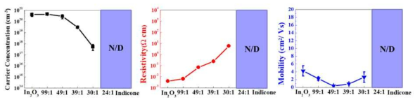 In2O3, Indicone 사이클 비율에 따른 전기적 특성 변화. 전하 밀도 (좌), 비저항 (중), 홀 이동도 (우)