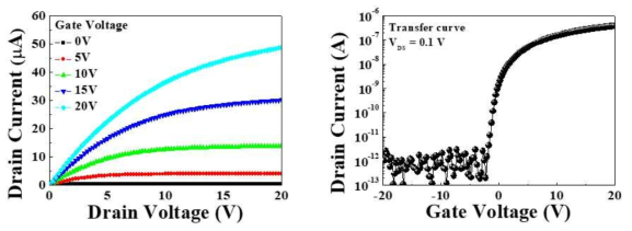 In2O3/Indicone (99:1) 소자이 output curve (좌), transfer curve (우)