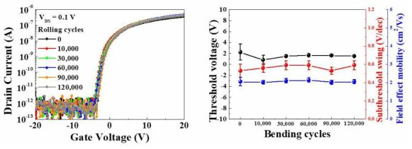 굽힘 테스트 후 99:1 (In2O3:Indicone) 소자의 전기적 특성, transfer curve (좌), 전기적 특성 변화 (우)