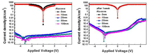 증착 즉시 측정되어진 alucone 박막의 누설전류(좌), 1주일 후의 누설전류(우)