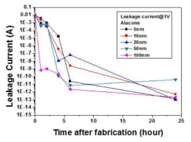 절연 파괴 이후 alucone 박막의 시간에 따른 누설 전류값 변화