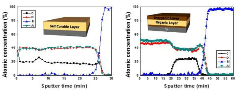 alucone 단일층의 조성분석결과(좌), 알루미늄 산화물과 alucone 적층 구조체의 결과(우)